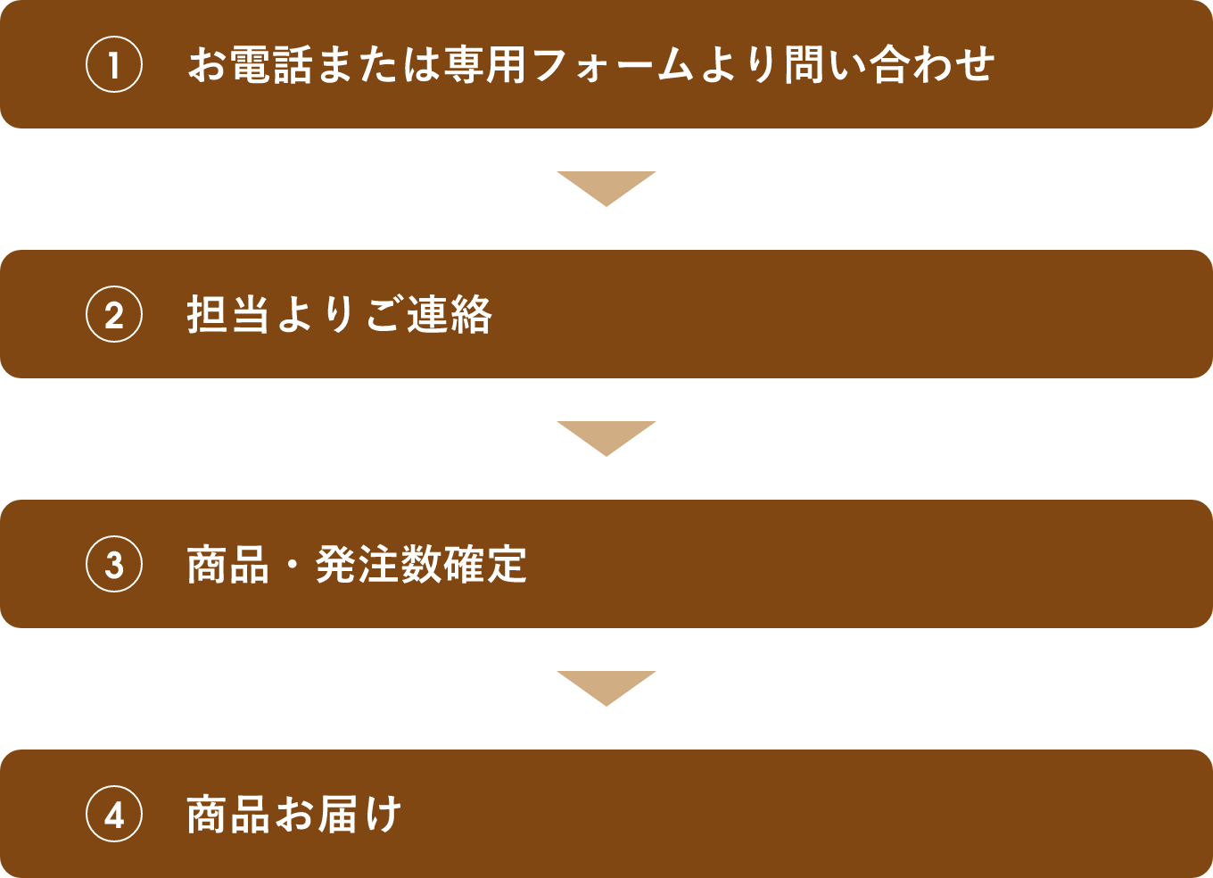1お電話または専用フォームより問い合わせ 2担当よりご連絡 3商品・発注数確定 5商品お届け