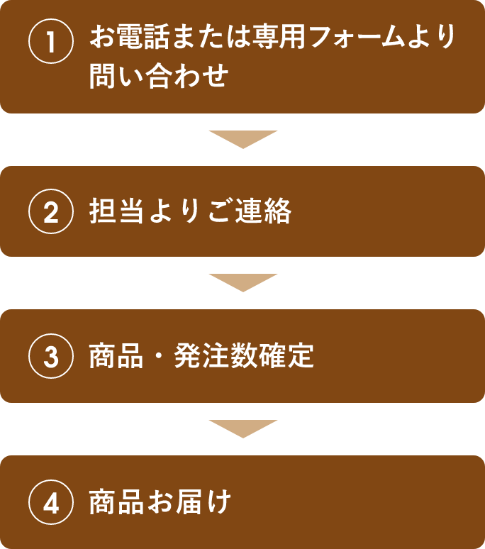 1お電話または専用フォームより問い合わせ 2担当よりご連絡 3商品・発注数確定 5商品お届け