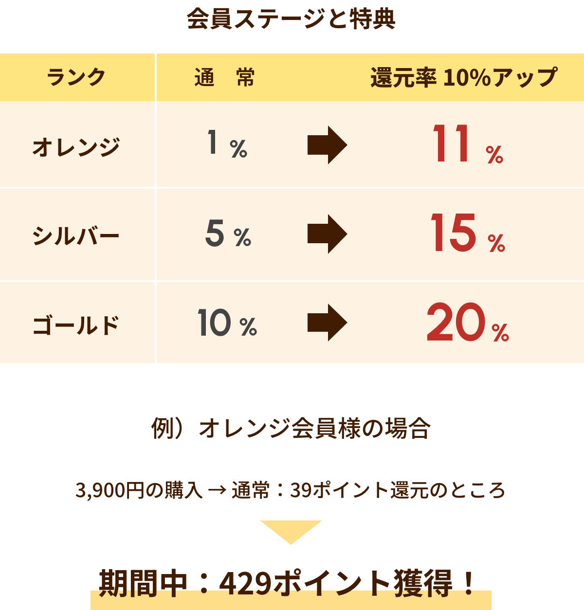 会員ステージと特典
