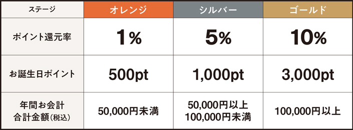 会員ステージ